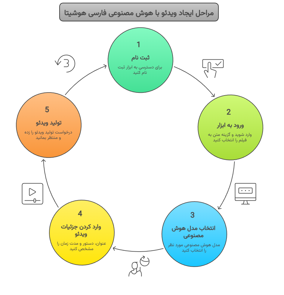 مراحل ایجاد ویدئو با هوش مصنوعی فارسی هوشیتا