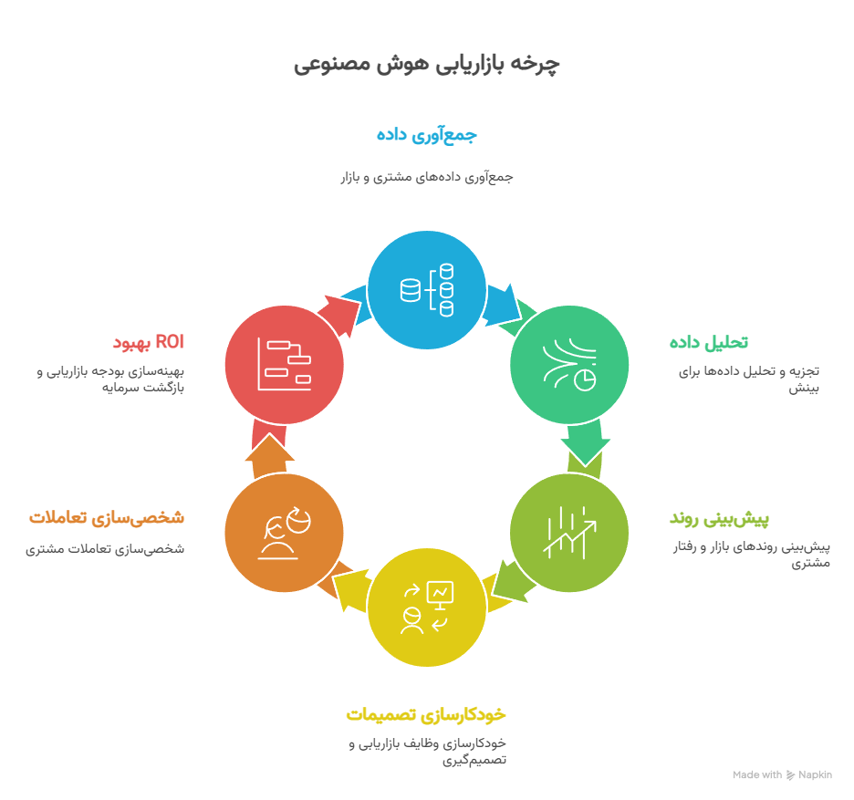 هوش مصنوعی در بازاریابی چیست؟