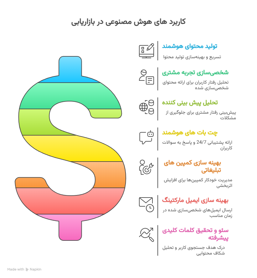کاربرد های هوش مصنوعی در بازاریابی