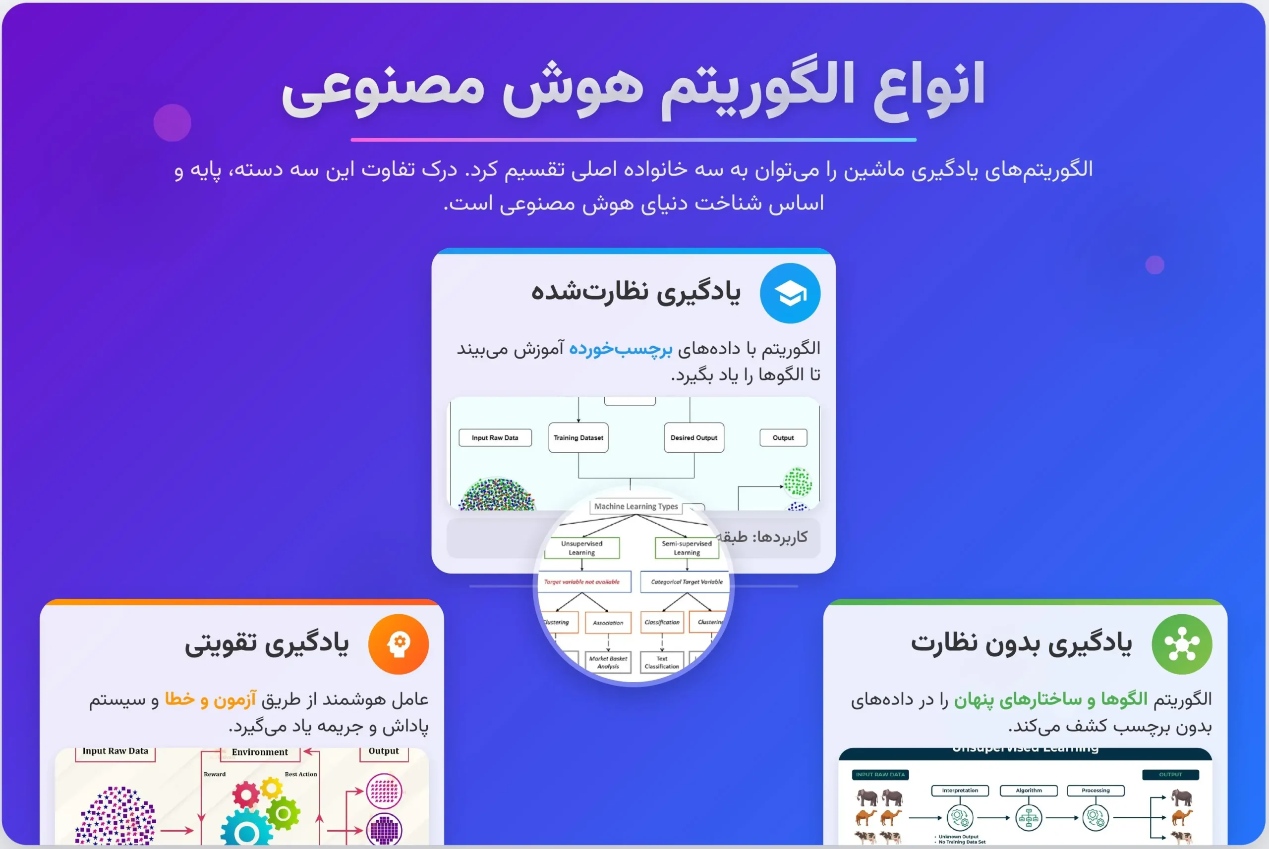 انواع الگوریتم های هوش مصنوعی